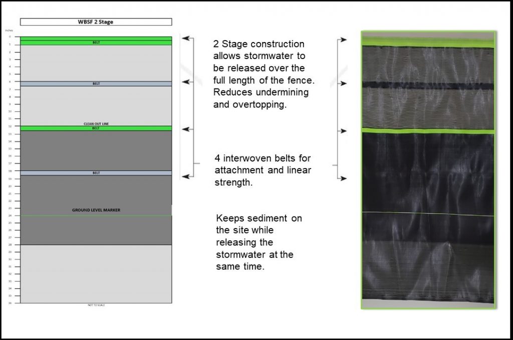 The 2-Stage Difference